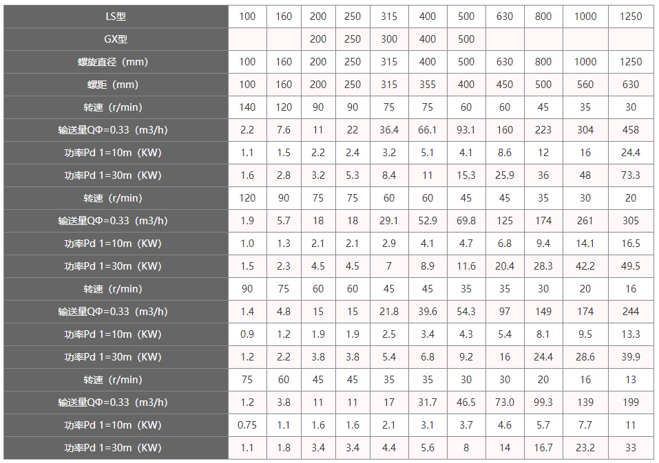 水泥螺旋给料机参数