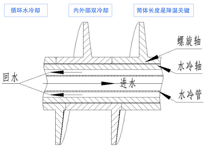 将高温物料转化为低温物料